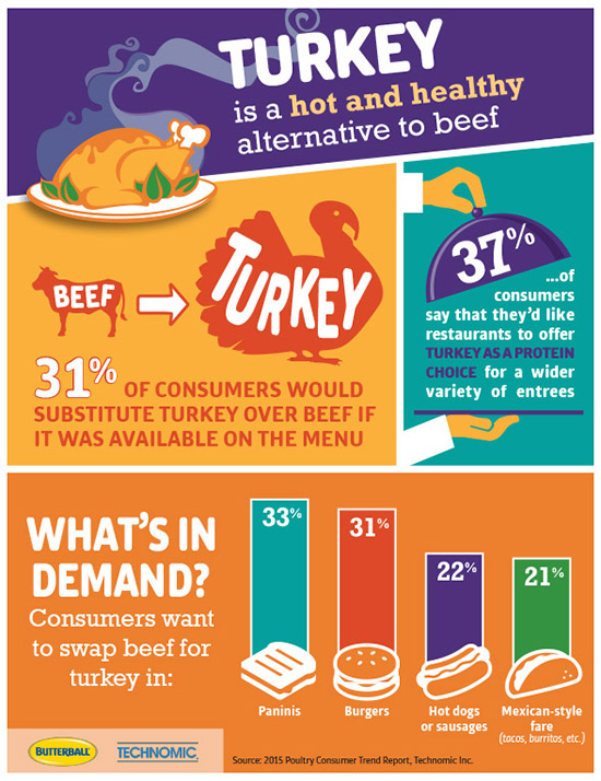 Turkey Takes on Beef