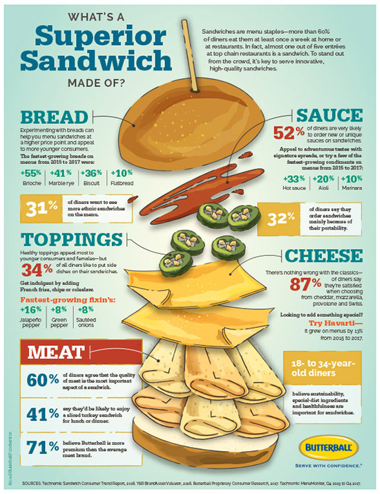 How to Build Best-Selling Sandwiches