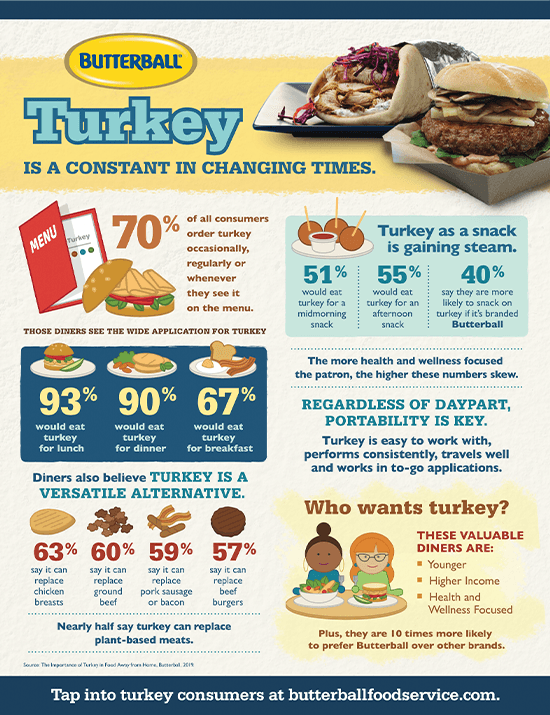 Turkey, a Versatile and Nutritious Protein